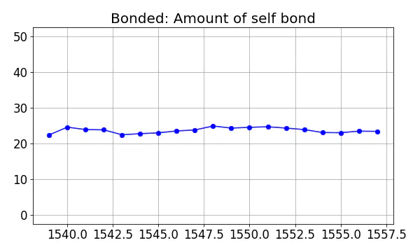 Bonded