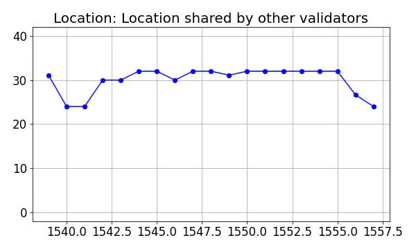 Location