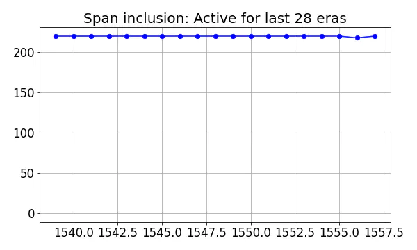 Span inclusion