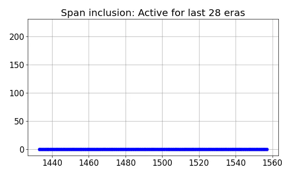 Span inclusion