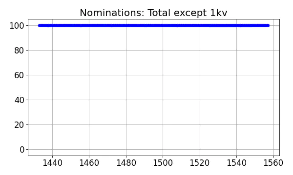 Nominators