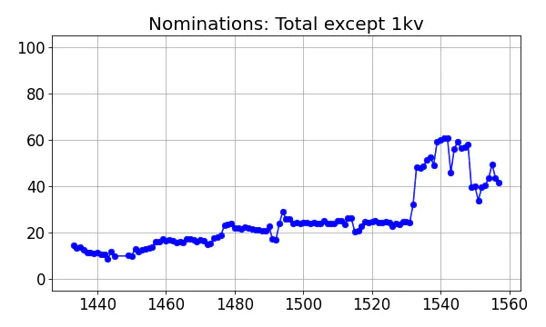 Nominators