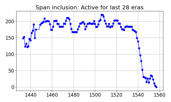 Span inclusion