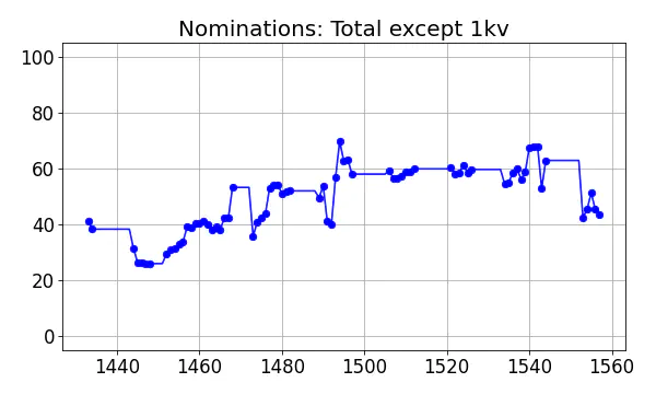 Nominators