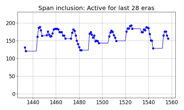 Span inclusion