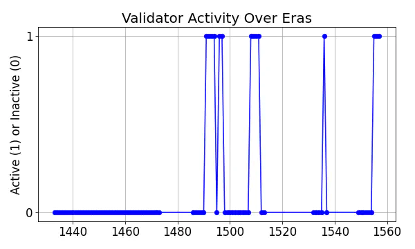 Active set inclusion