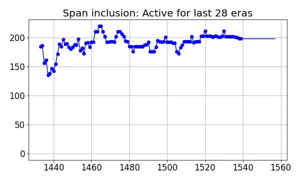 Span inclusion