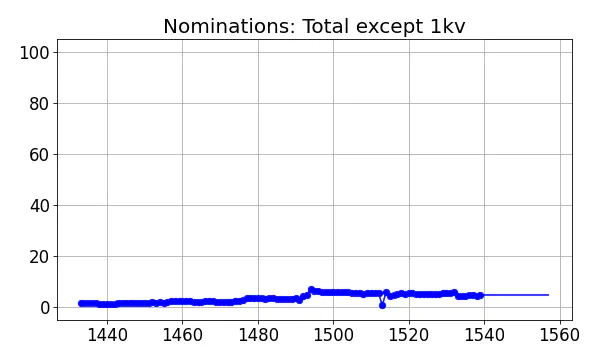 Nominators