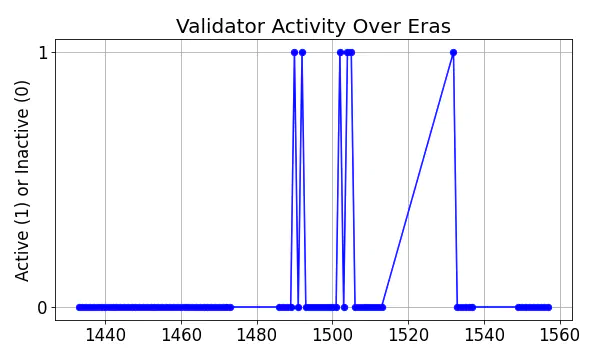 Active set inclusion