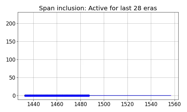 Span inclusion