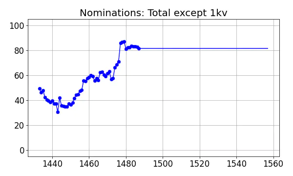 Nominators