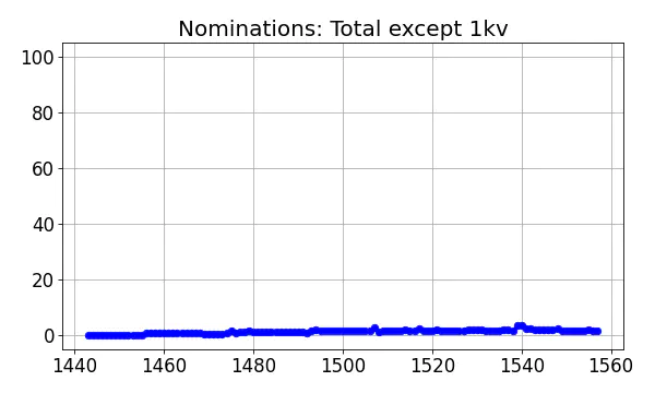 Nominators