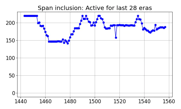 Span inclusion