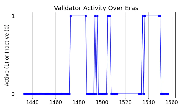 Active set inclusion