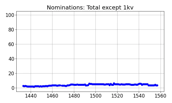 Nominators