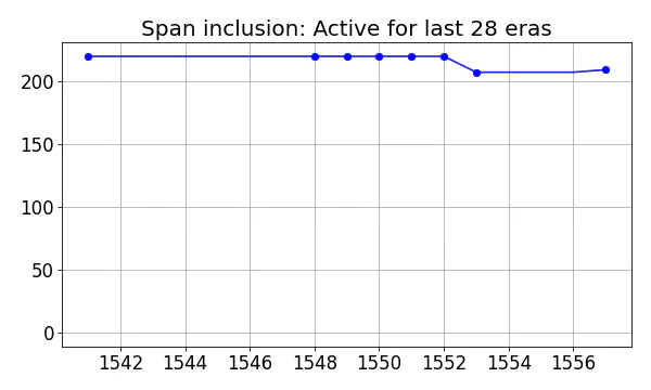 Span inclusion