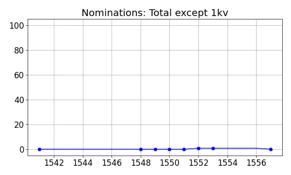 Nominators