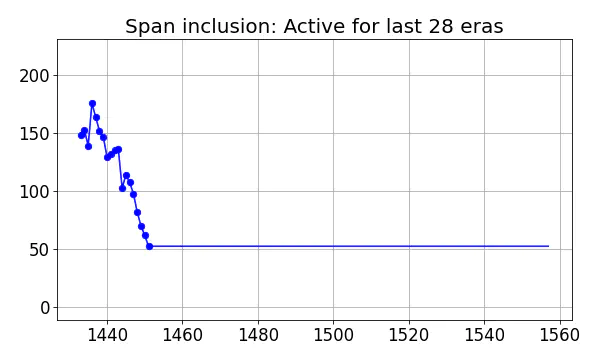 Span inclusion