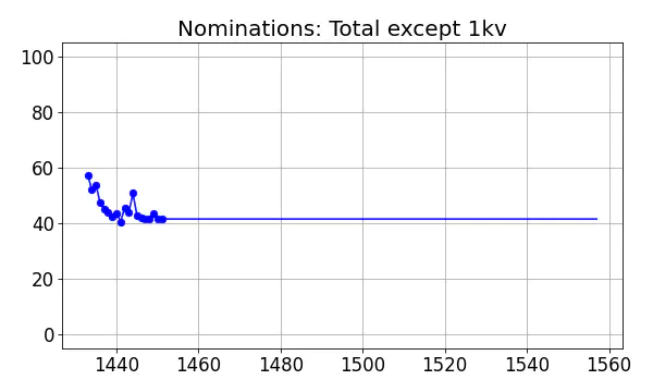 Nominators