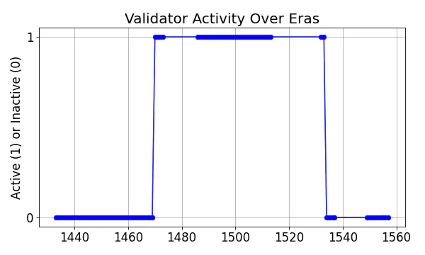 Active set inclusion