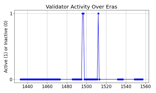 Active set inclusion