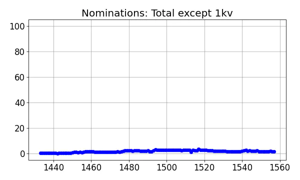 Nominators