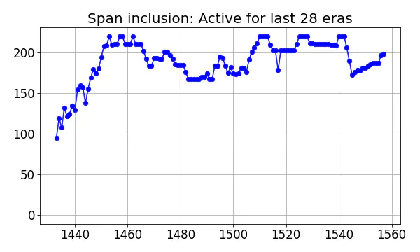 Span inclusion