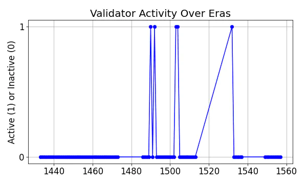 Active set inclusion