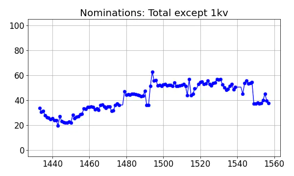 Nominators