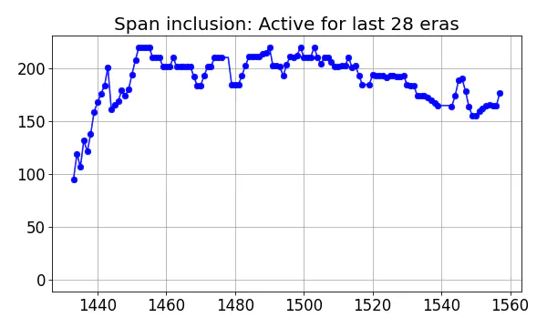 Span inclusion