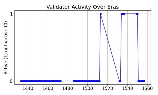 Active set inclusion