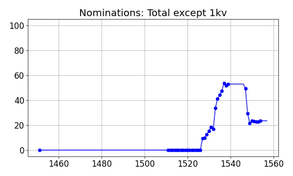 Nominators