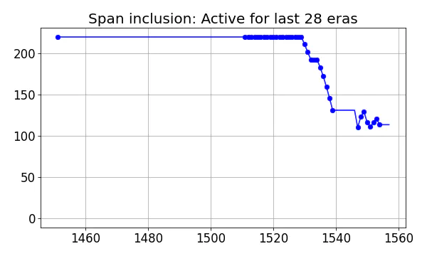 Span inclusion