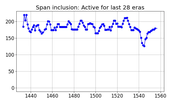 Span inclusion