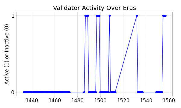 Active set inclusion