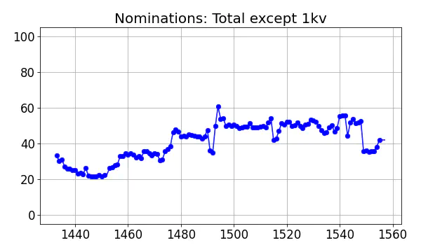 Nominators