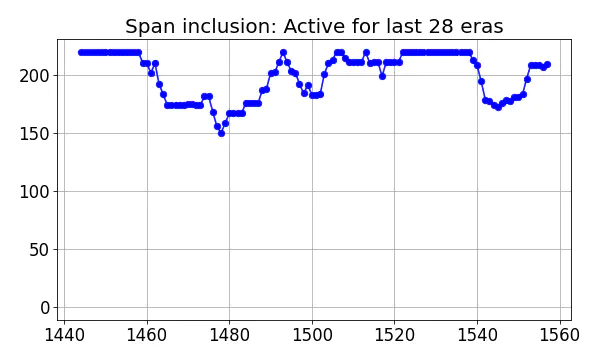 Span inclusion