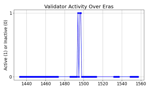 Active set inclusion