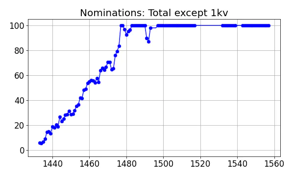 Nominators