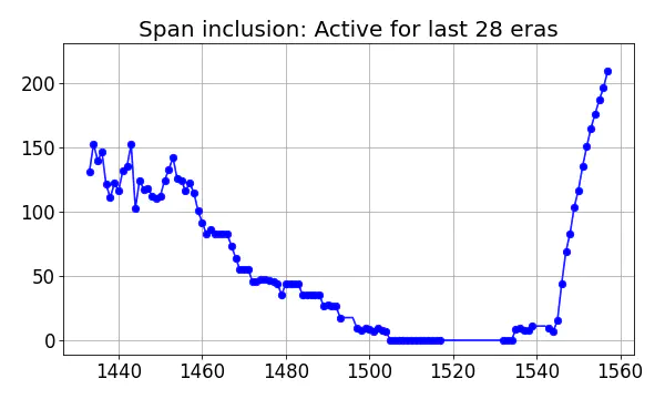 Span inclusion