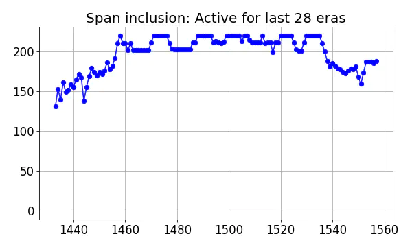 Span inclusion