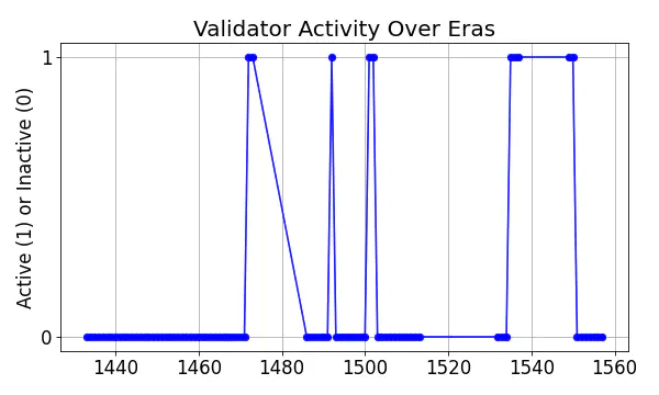 Active set inclusion