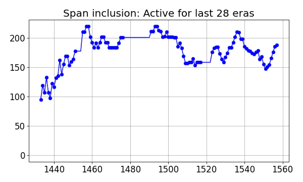 Span inclusion