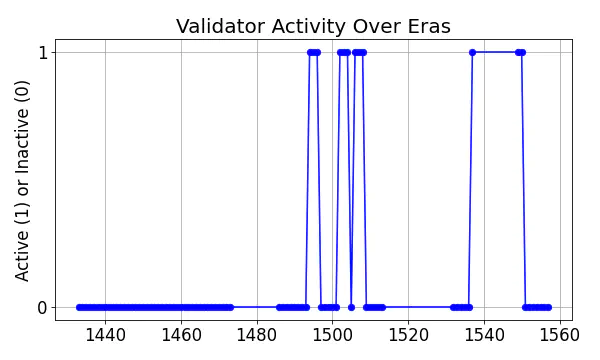 Active set inclusion