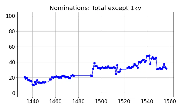 Nominators