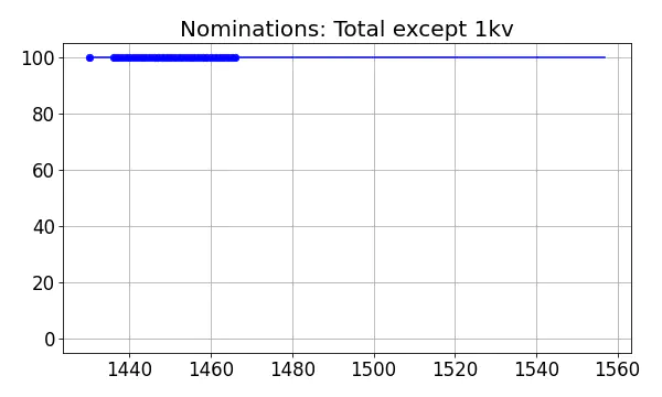 Nominators