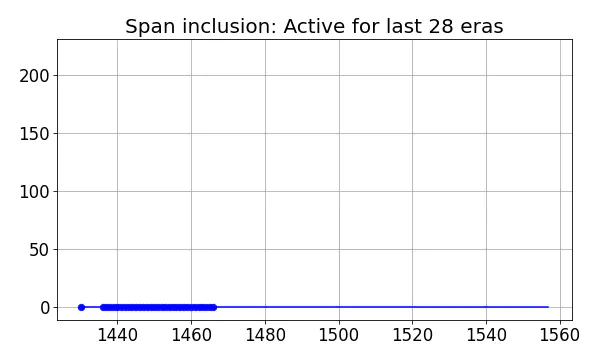 Span inclusion