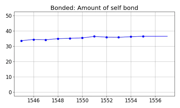 Bonded