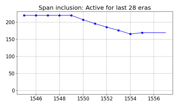 Span inclusion