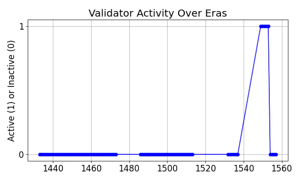 Active set inclusion